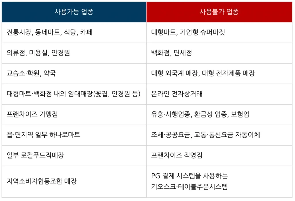 2025 민생회복 소비쿠폰 2차 지급, 국민 90%가 받는 10만원 완전 정복 가이드