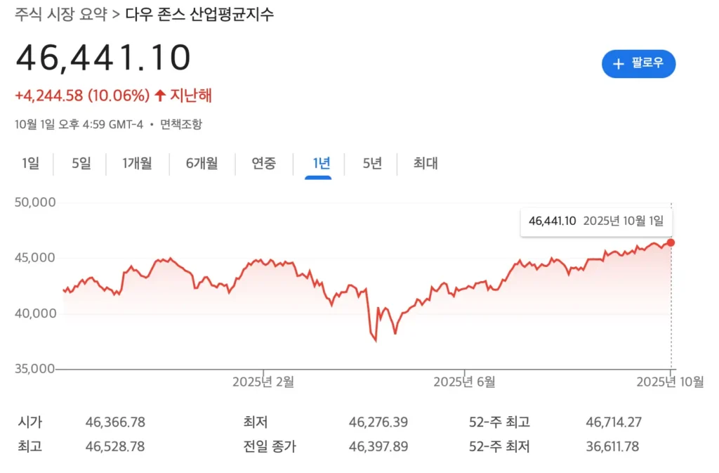 
미국 정부 셧다운, 투자자가 알아야 할 모든 것

