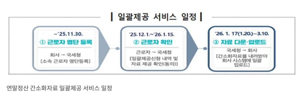 2025년 연말정산 간소화 일괄제공 서비스 완벽 가이드! 11월 30일까지 신청 필수!