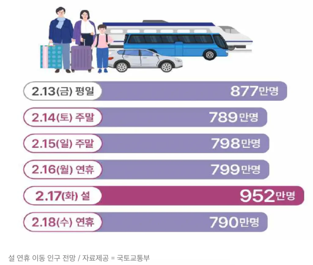 2026년 설 명절 교통정체 예상 총정리 - 귀성·귀경 시간대별 완벽 가이드