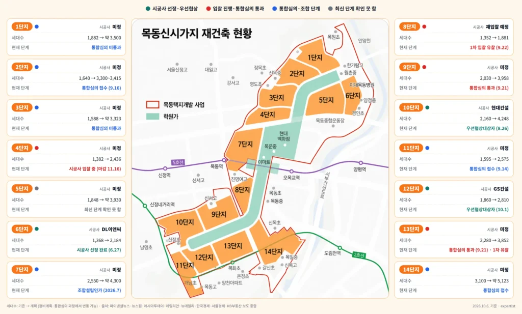 목동 신시가지 재건축 1~14단지 진행 상황 총정리 – 시공사·공사비·세대수 (2026.10)